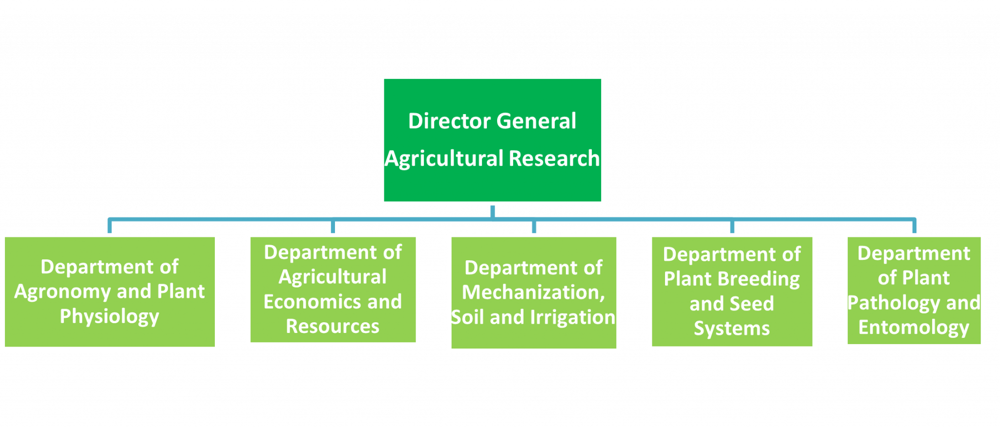 agricultural-research-ministry-of-agriculture-and-food-security-south